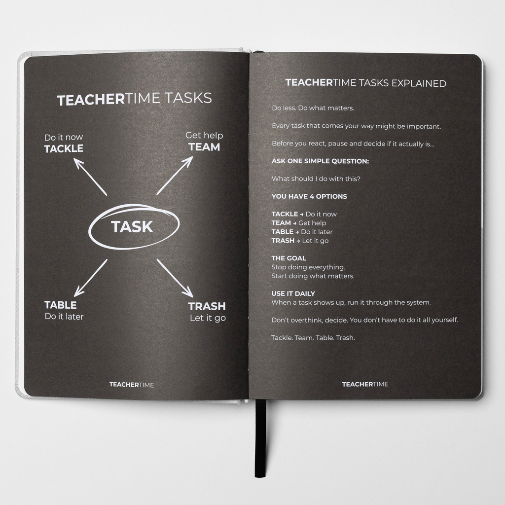 An open notebook or planner spread showing TeacherTime task-management pages. The left page has a dark charcoal background with a central oval labeled 'TASK' and arrows pointing to Tackle, Table, Trash, and Get help from Team.