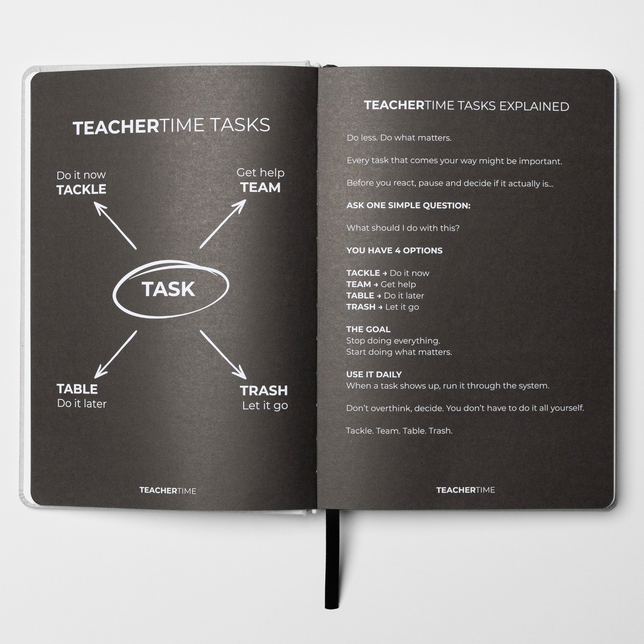 An open notebook or planner spread showing TeacherTime task-management pages. The left page has a dark charcoal background with a central oval labeled 'TASK' and arrows pointing to Tackle, Table, Trash, and Get help from Team.